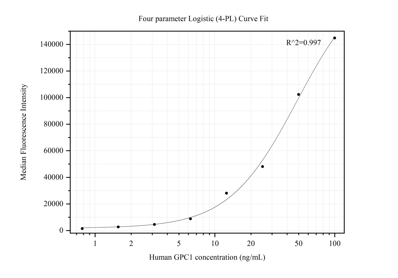 Cytometric bead array standard curve of MP50239-1